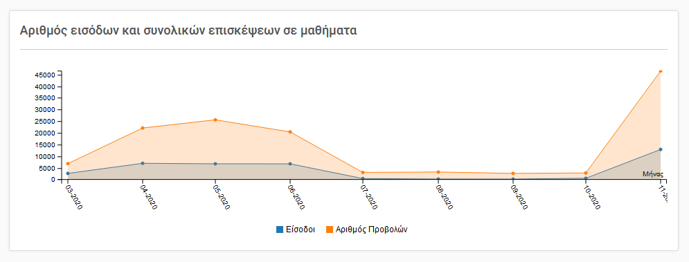 Στατιστικά Τηλεκπαίδευσης 14/11/20