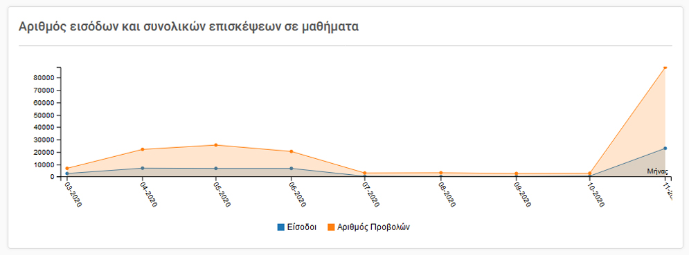 Στατιστικά Τηλεκπαίδευσης 21/11/20
